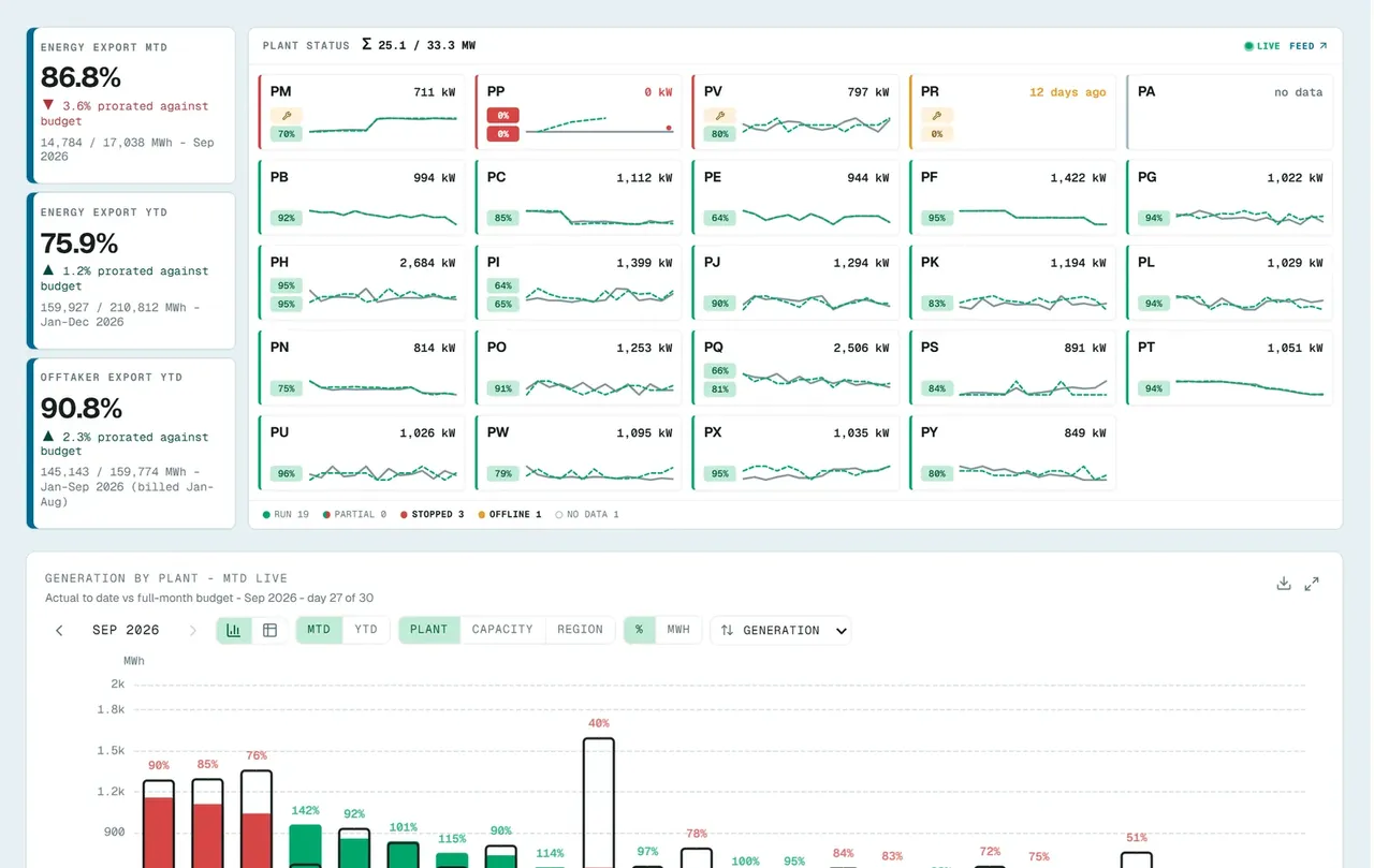 Biogas fleet dashboard, plant names masked