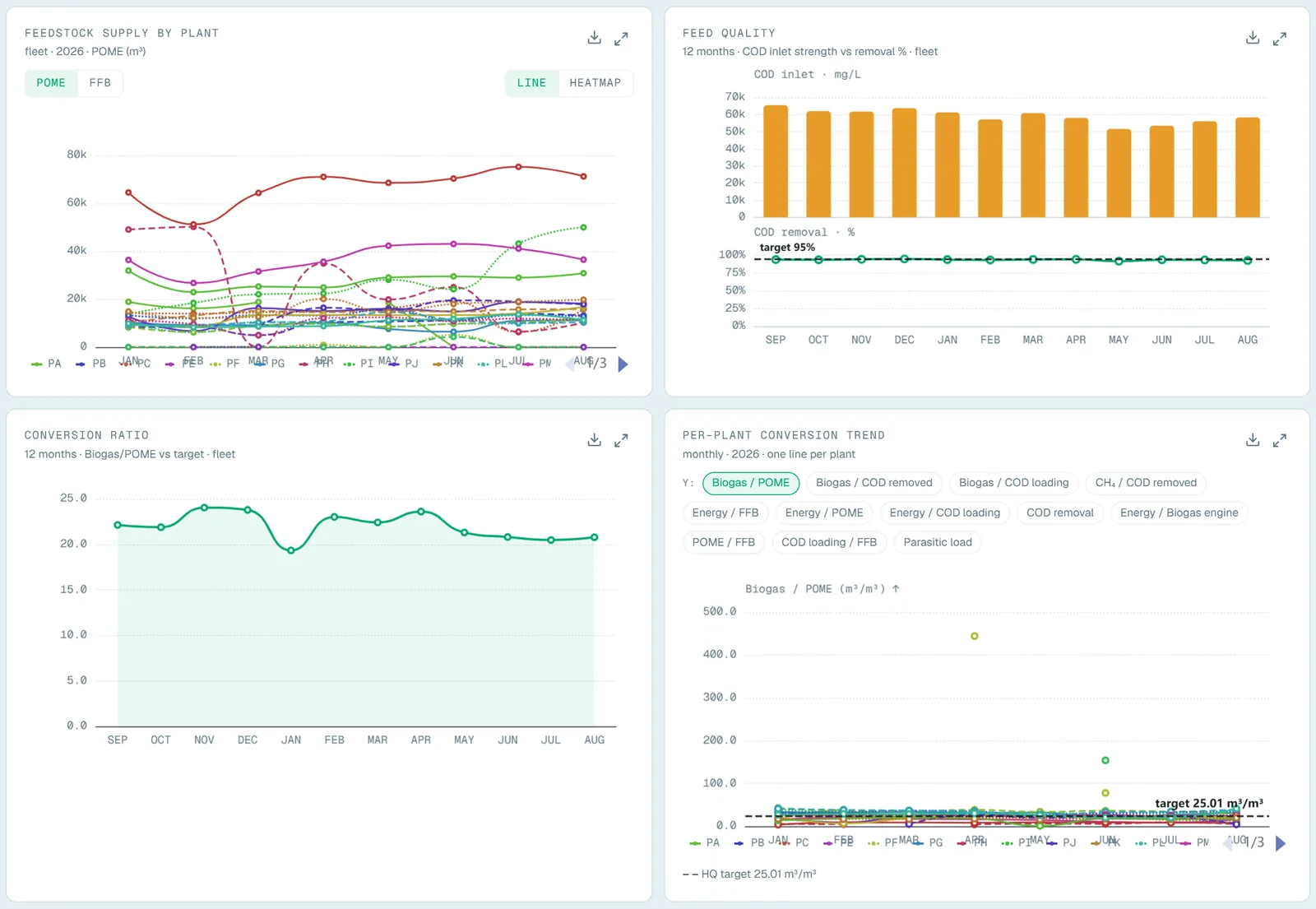 Feedstock trends, names masked