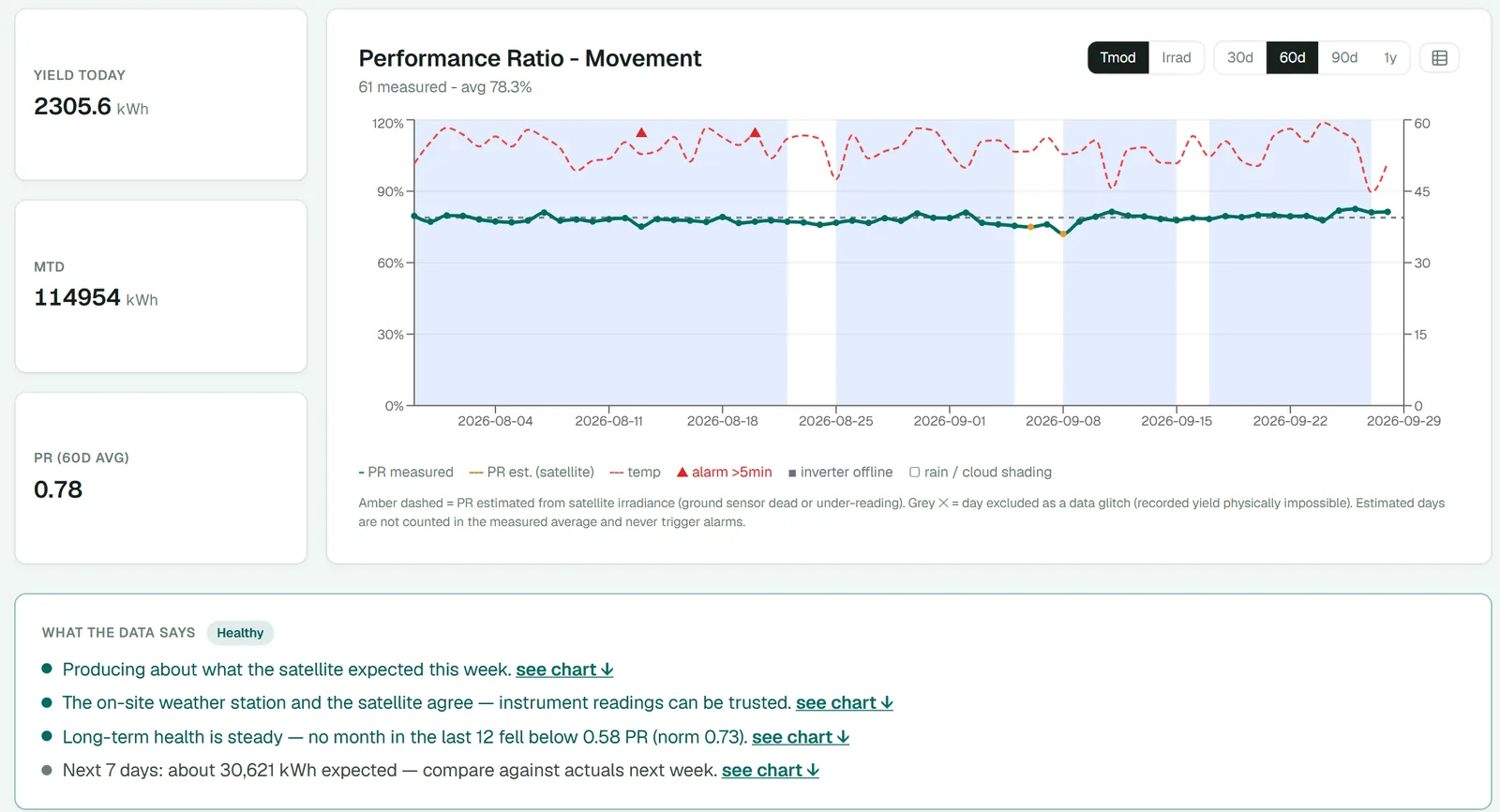 Performance ratio over time, names masked
